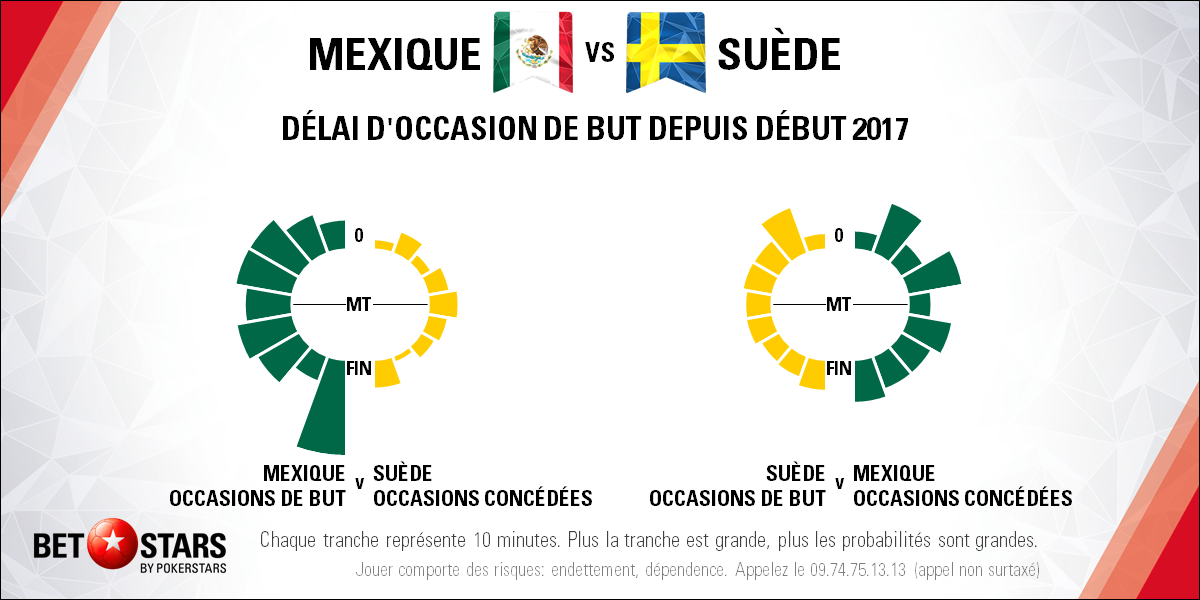 Mexico v Sweden - Timingfr
